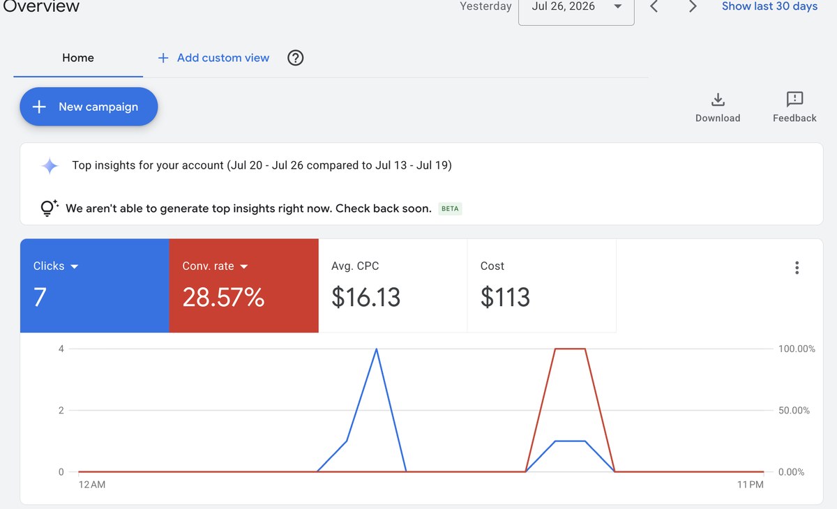 Real Google Ads results screenshot — 7 clicks, 28.57% conversion rate, day 3 of campaign
