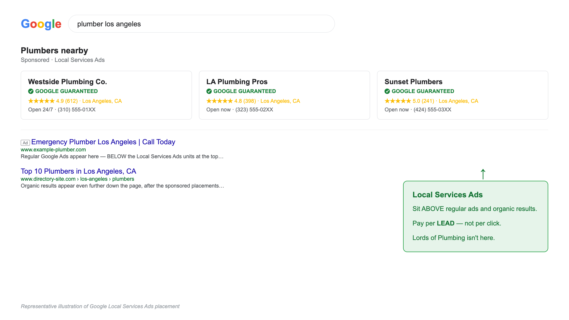 Illustration of Local Services Ads appearing above regular Google Ads and above organic search results