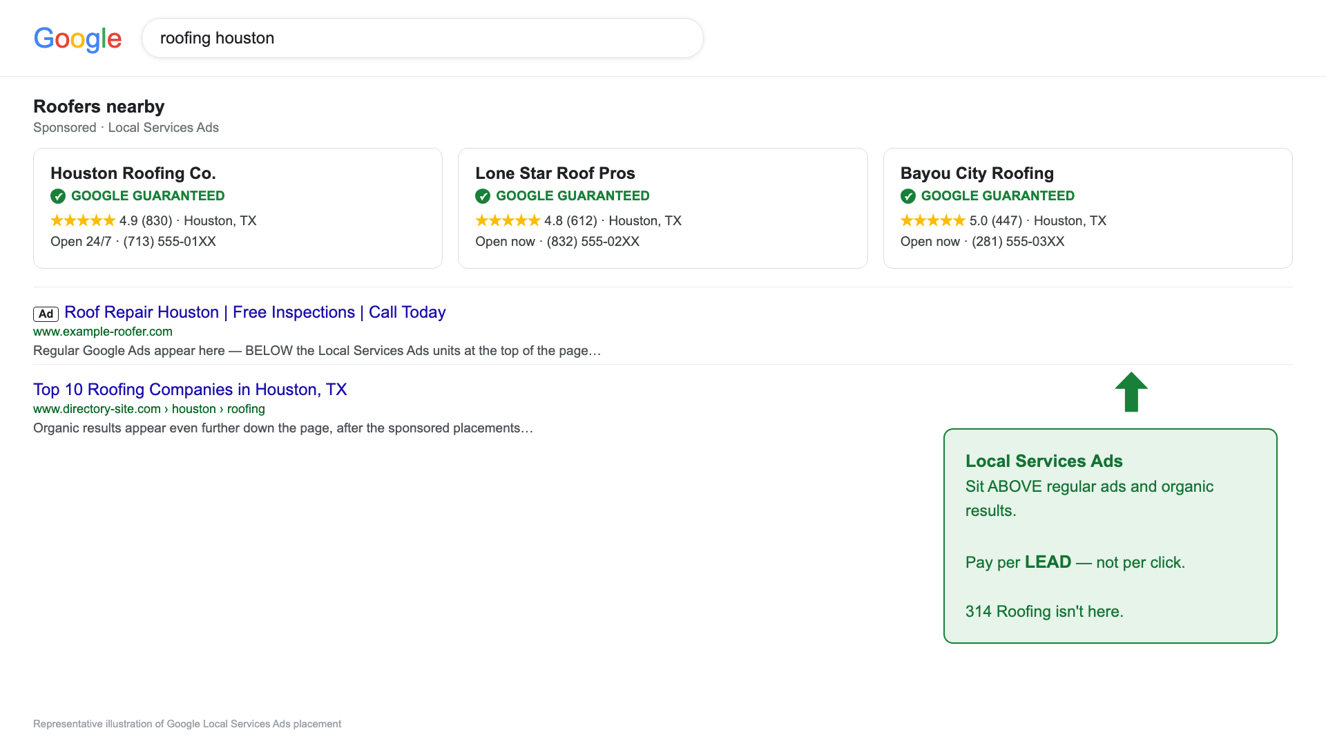 Illustration of Local Services Ads appearing above regular Google Ads and above organic search results