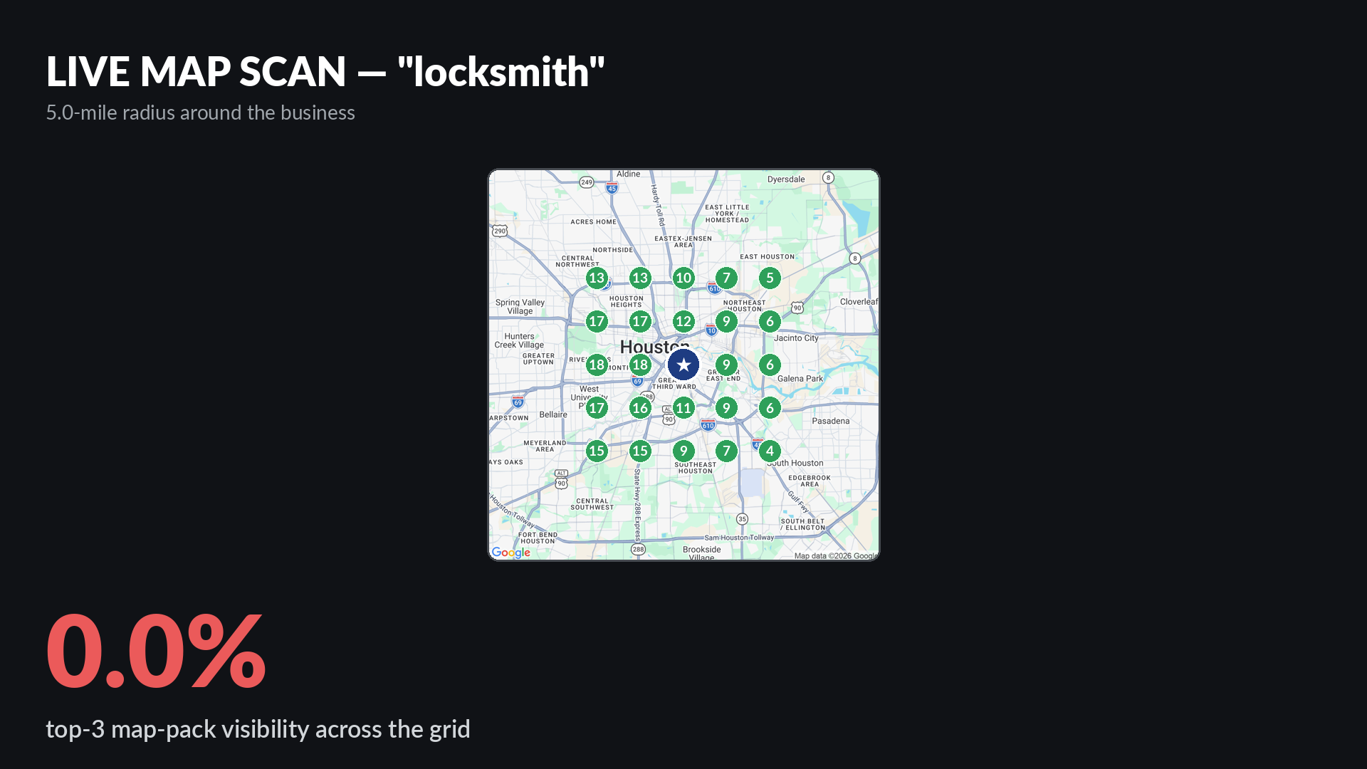Live Google map-pack grid scan for locksmith around Abbot Houston Locksmith in Houston TX showing 0 percent top-3 visibility across a 5-mile radius