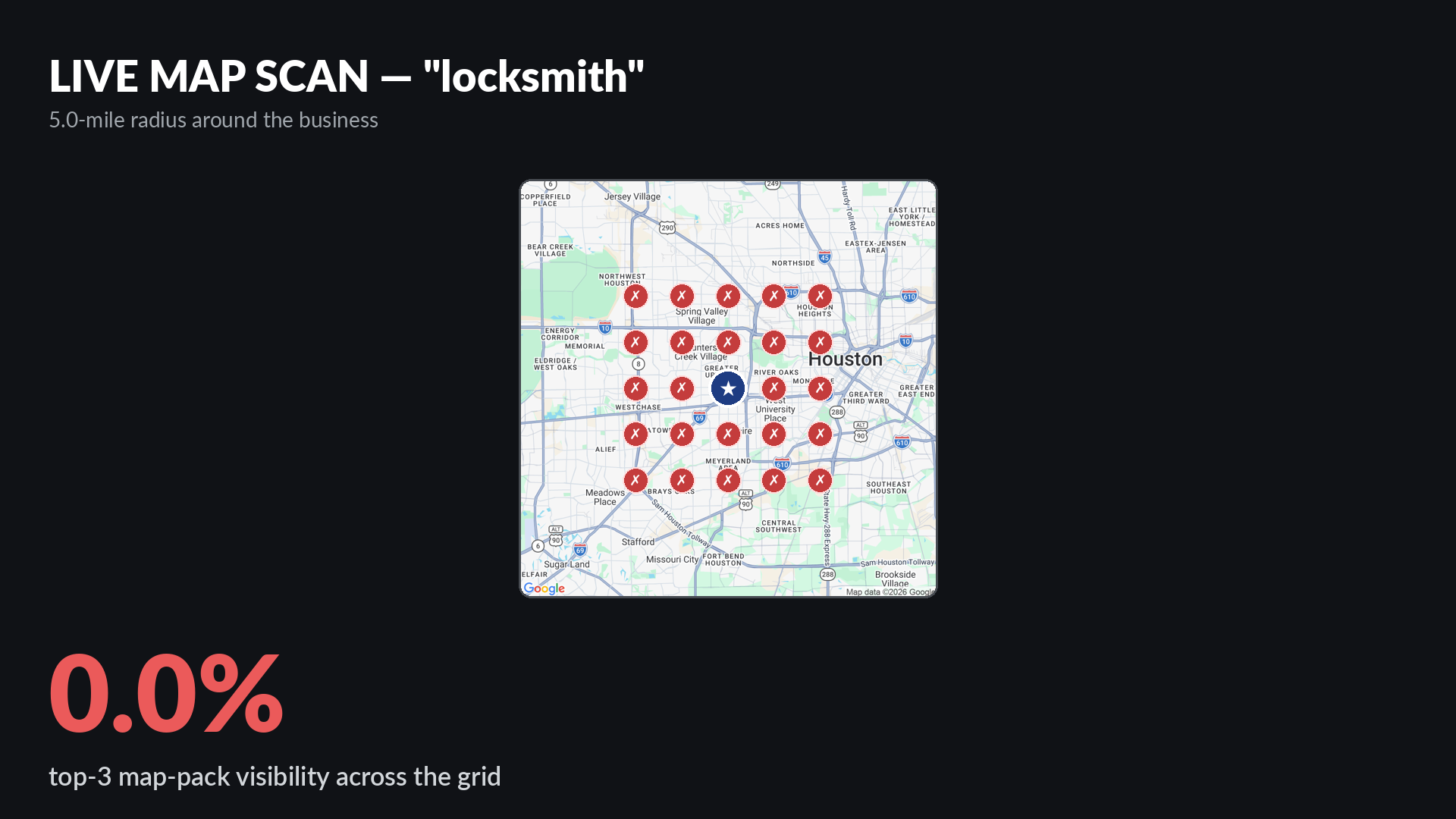 Live Google map-pack grid scan for locksmith around Airborne Locksmith in Houston TX showing 0% top-3 visibility across a 5-mile radius