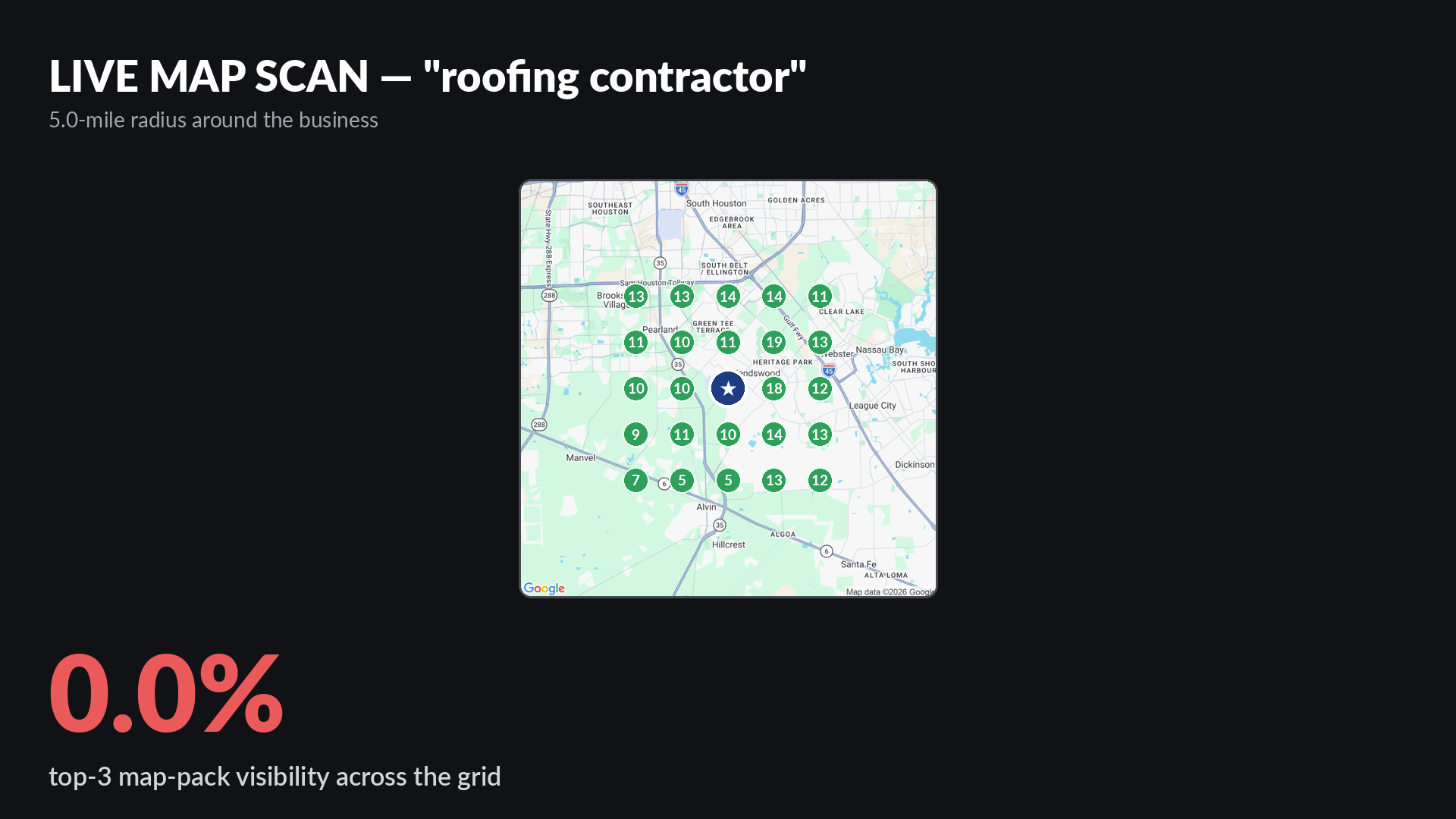 Live Google map-pack grid scan for roofing contractor around Bay Area Roofers in Pearland showing 0 percent top-3 visibility across a 5-mile radius with average rank 11.5