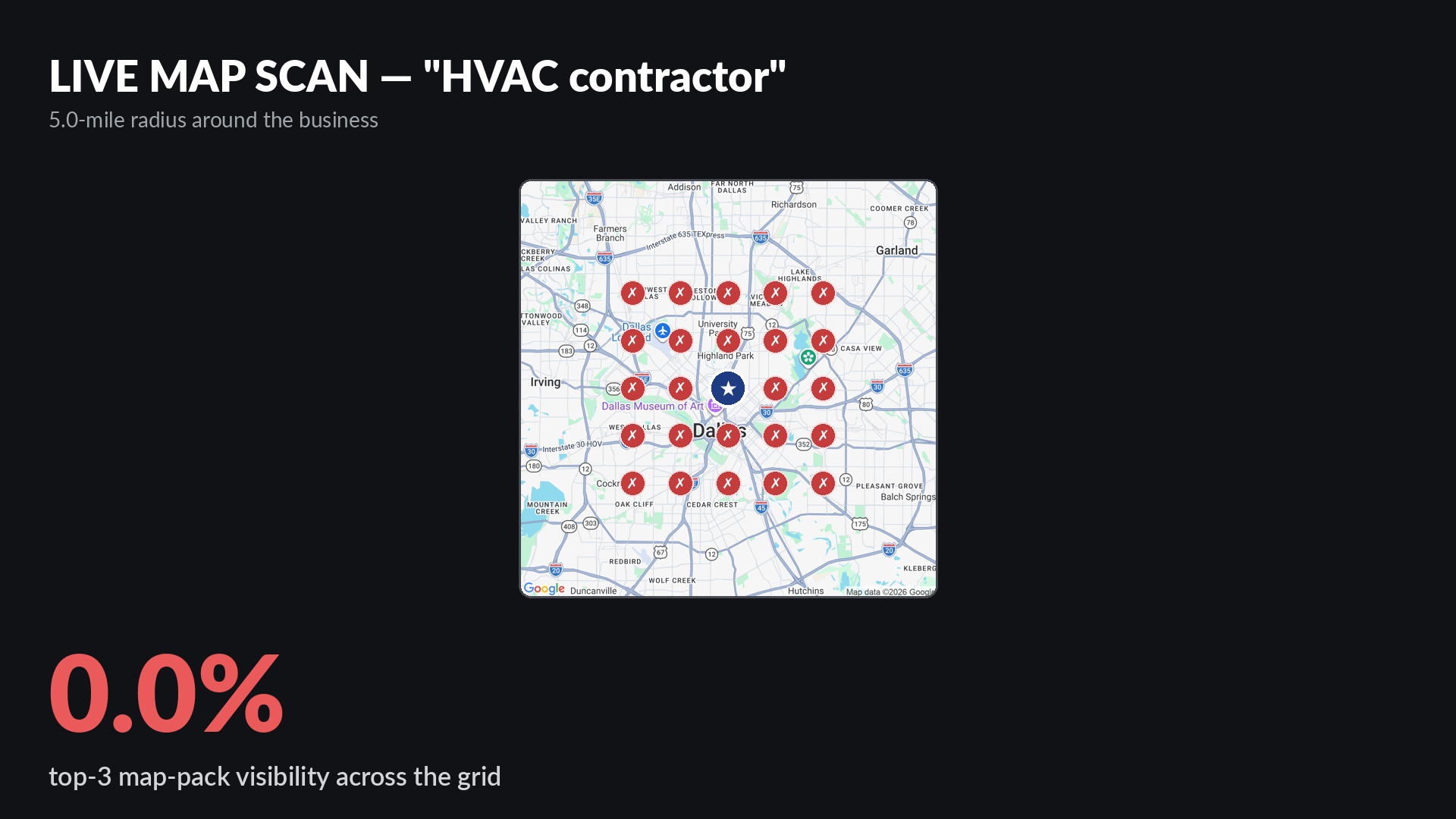 Live Google map-pack grid scan for HVAC contractor around Berkeys Plumbing in Dallas showing 0 percent top-3 visibility across a 5-mile radius