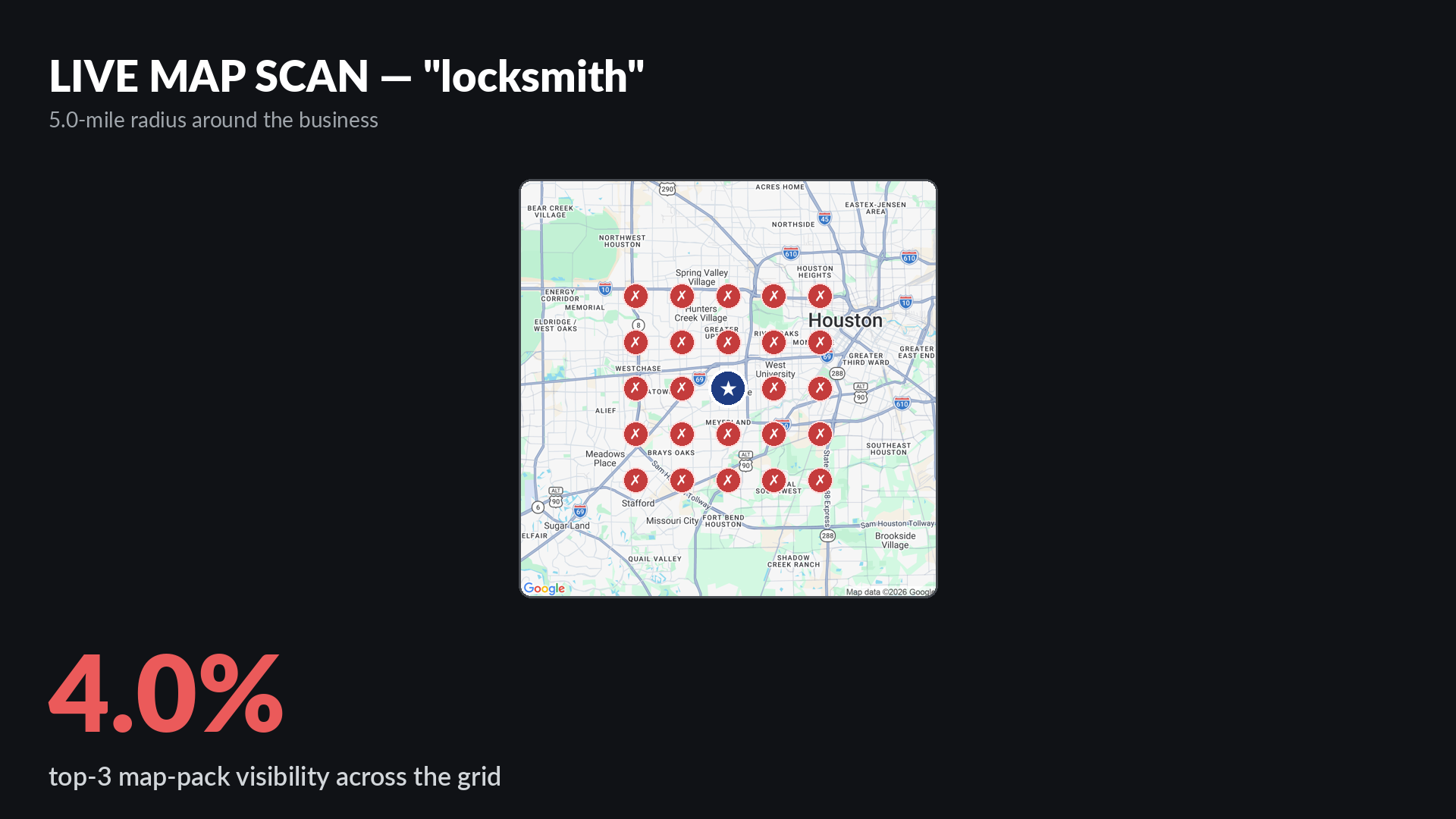 Live Google map-pack grid scan for locksmith around BH Locksmith in Houston TX showing 4 percent top-3 visibility across a 5-mile radius