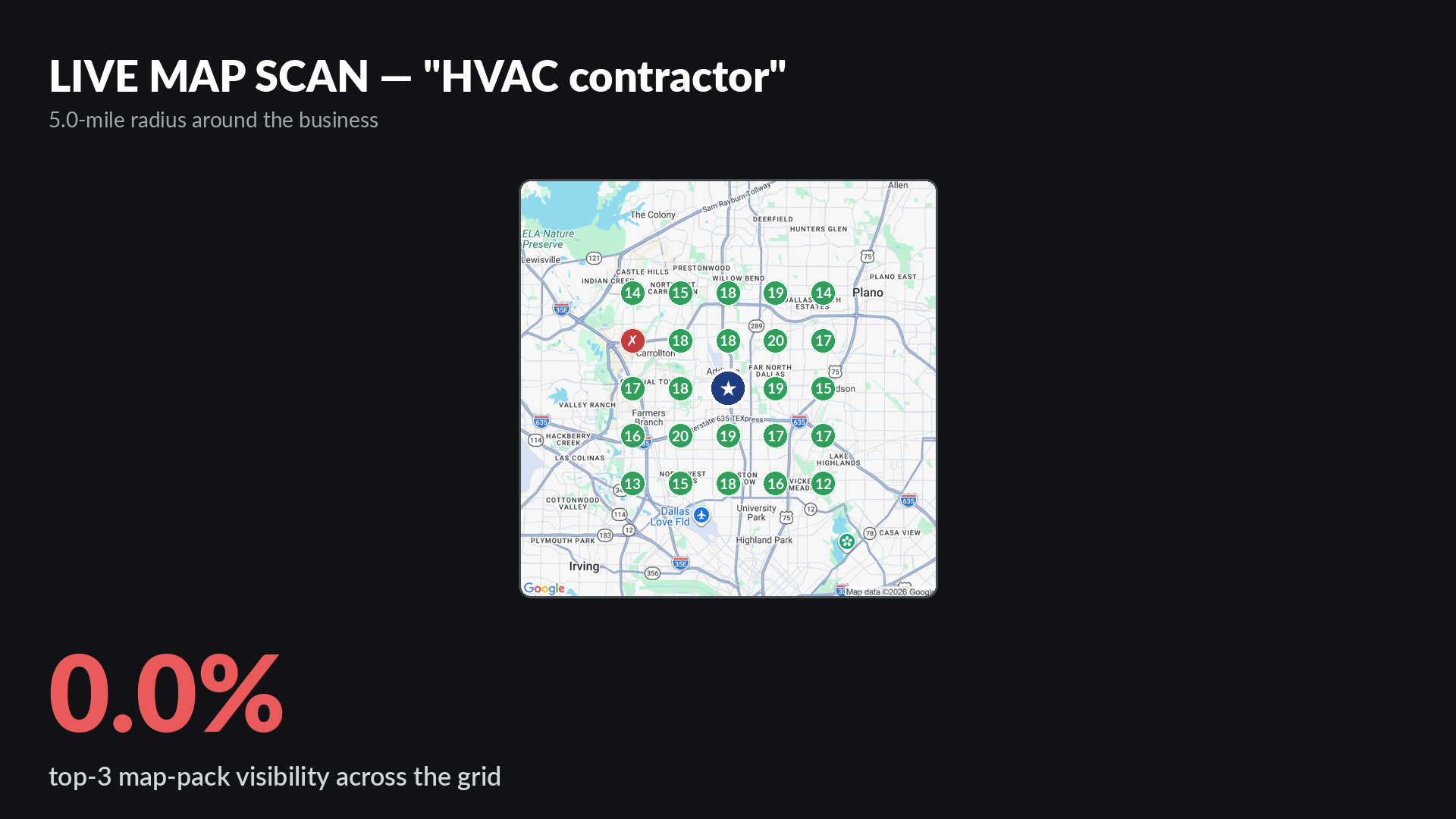 Live Google map-pack grid scan for HVAC contractor around Dallas Heating and Air Conditioning in Dallas TX showing 0 percent top-3 visibility across a 5-mile radius