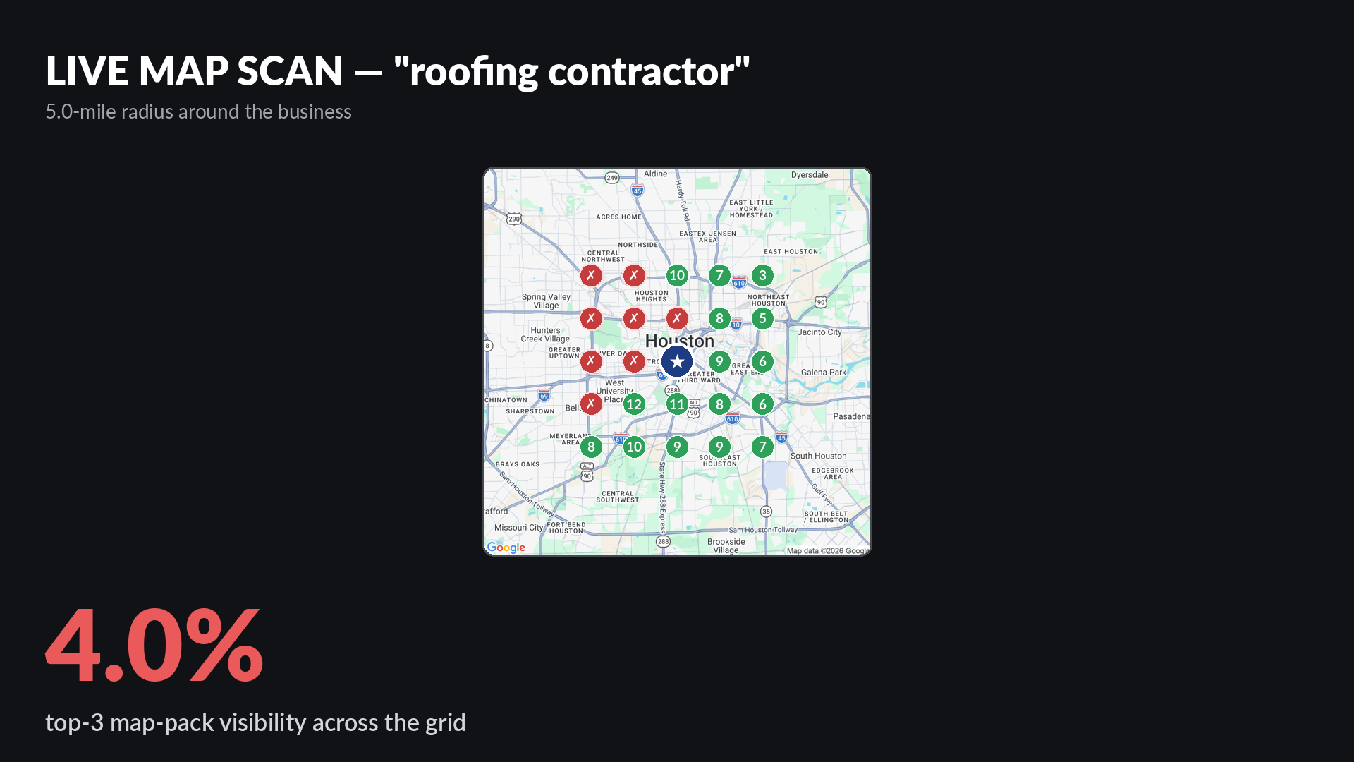 Live Google map-pack grid scan for roofing contractor around DC Pines Roofing in Houston TX showing 4 percent top-3 visibility across a 5-mile radius