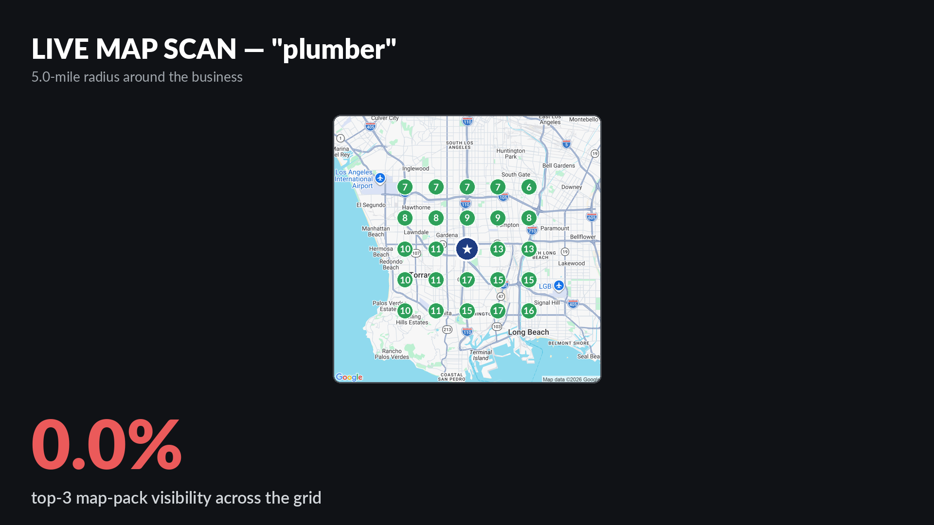 Live Google map-pack grid scan for plumber around Drain Right Services in Gardena CA showing 0 percent top-3 visibility across a 5-mile radius