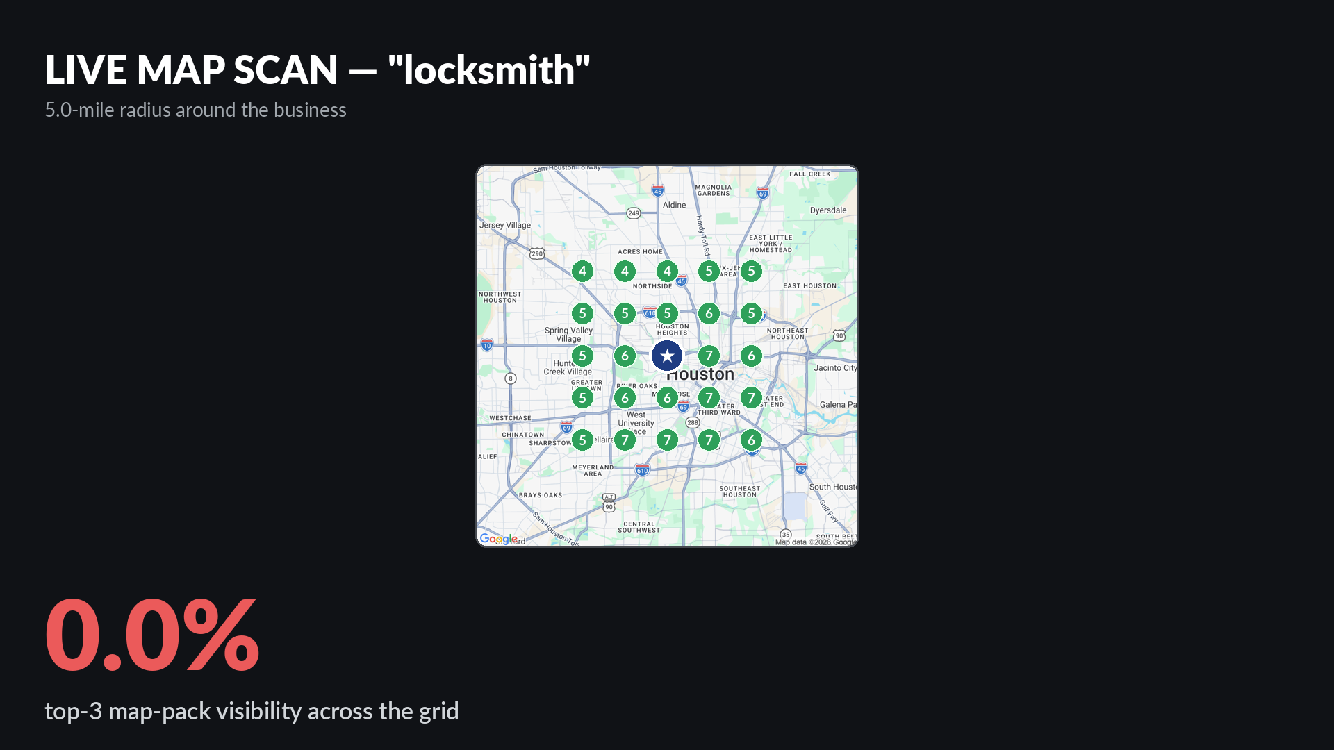 Live Google map-pack grid scan for locksmith around General Pro Locksmith in Houston showing 0 percent top-3 visibility across a 5-mile radius with average rank 5.6