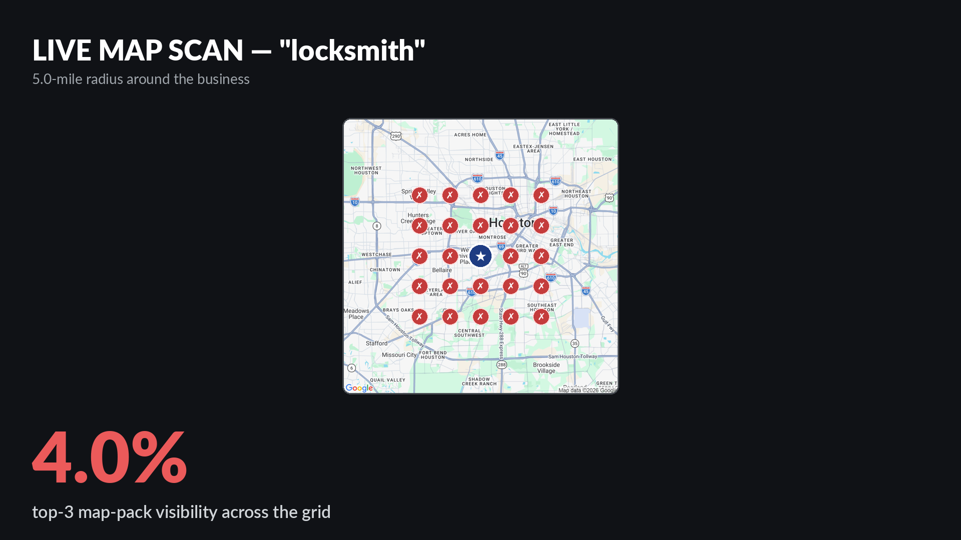 Live Google map-pack grid scan for locksmith around Get Locksmith in Houston TX showing 4% top-3 visibility across a 5-mile radius