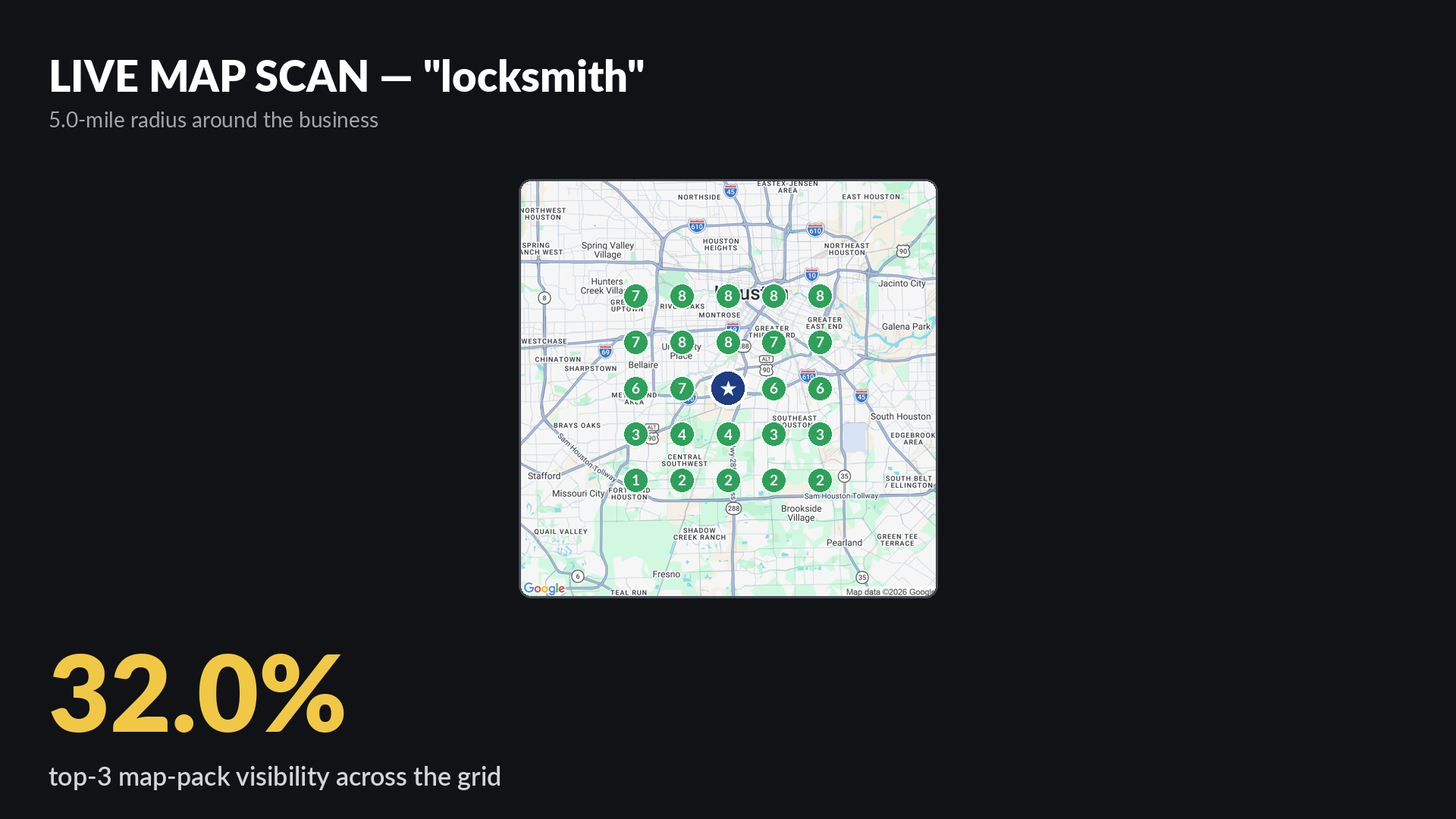 Live Google map-pack grid scan for locksmith around Glorious Locksmith in Houston TX showing 32 percent top-3 visibility across a 5-mile radius