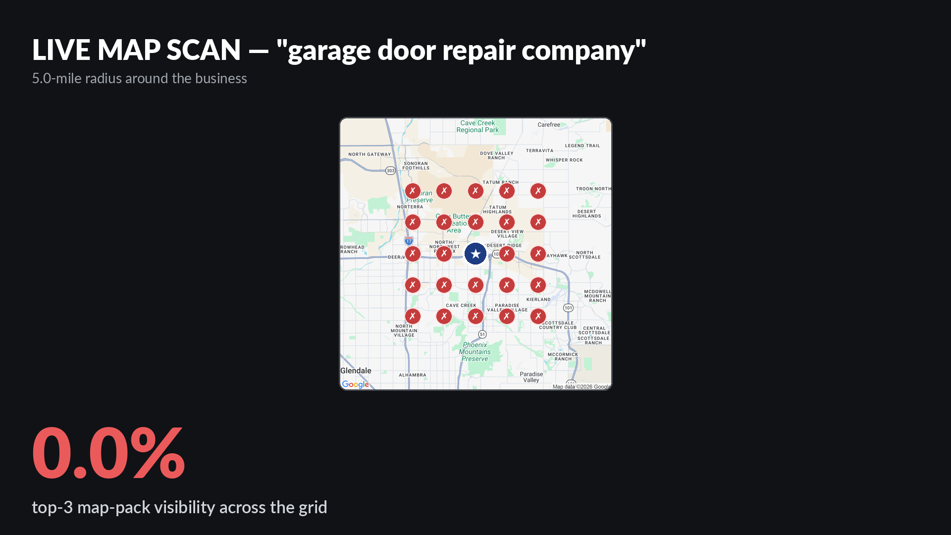 Live Google map-pack grid scan for garage door repair company around Good Golly Garage Doors in Phoenix AZ showing 0 percent top-3 visibility across a 5-mile radius