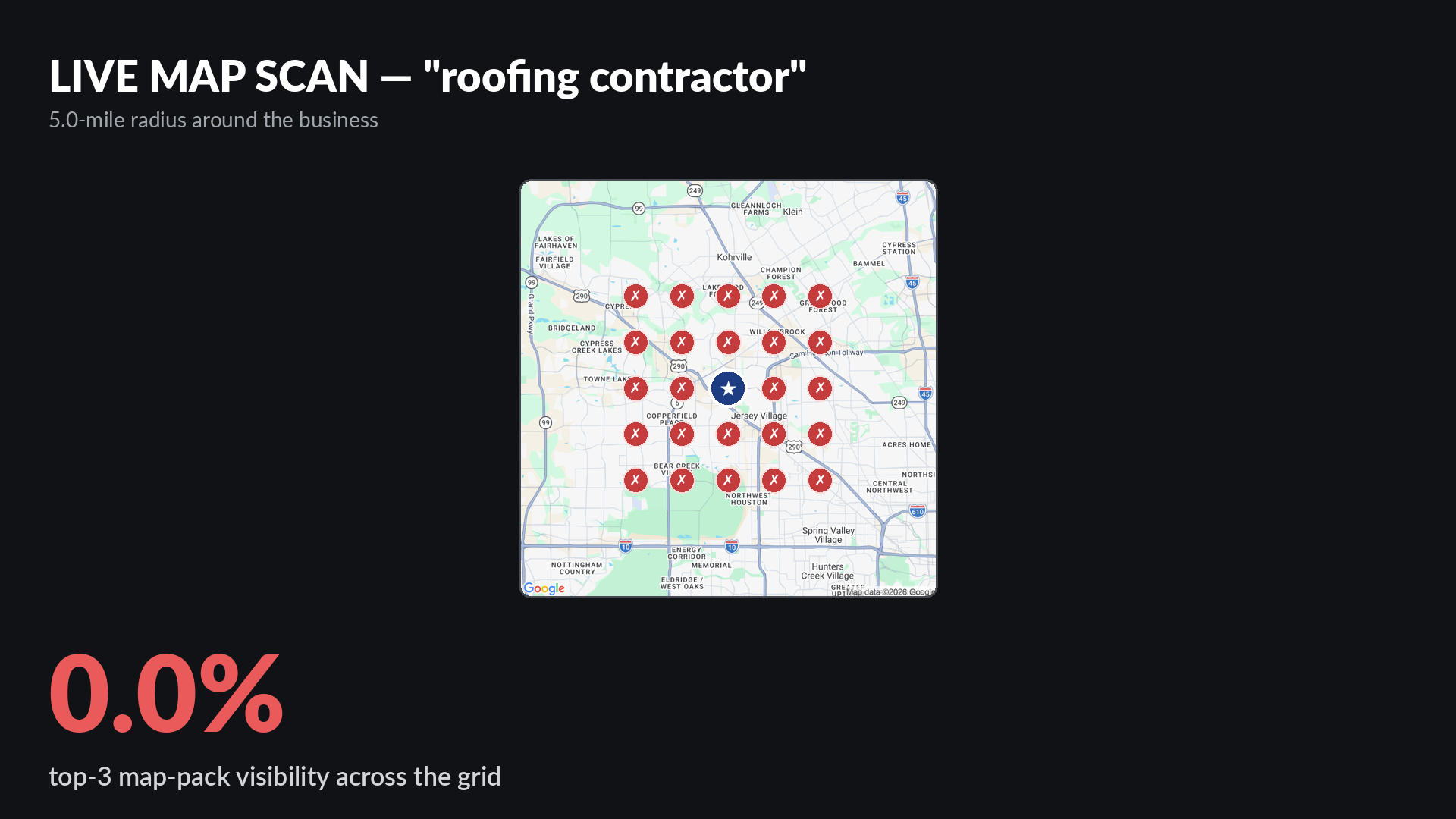 Live Google map-pack grid scan for roofing contractor around Houston Roofing & Construction in northwest Houston TX showing 0 percent top-3 visibility across a 5-mile radius
