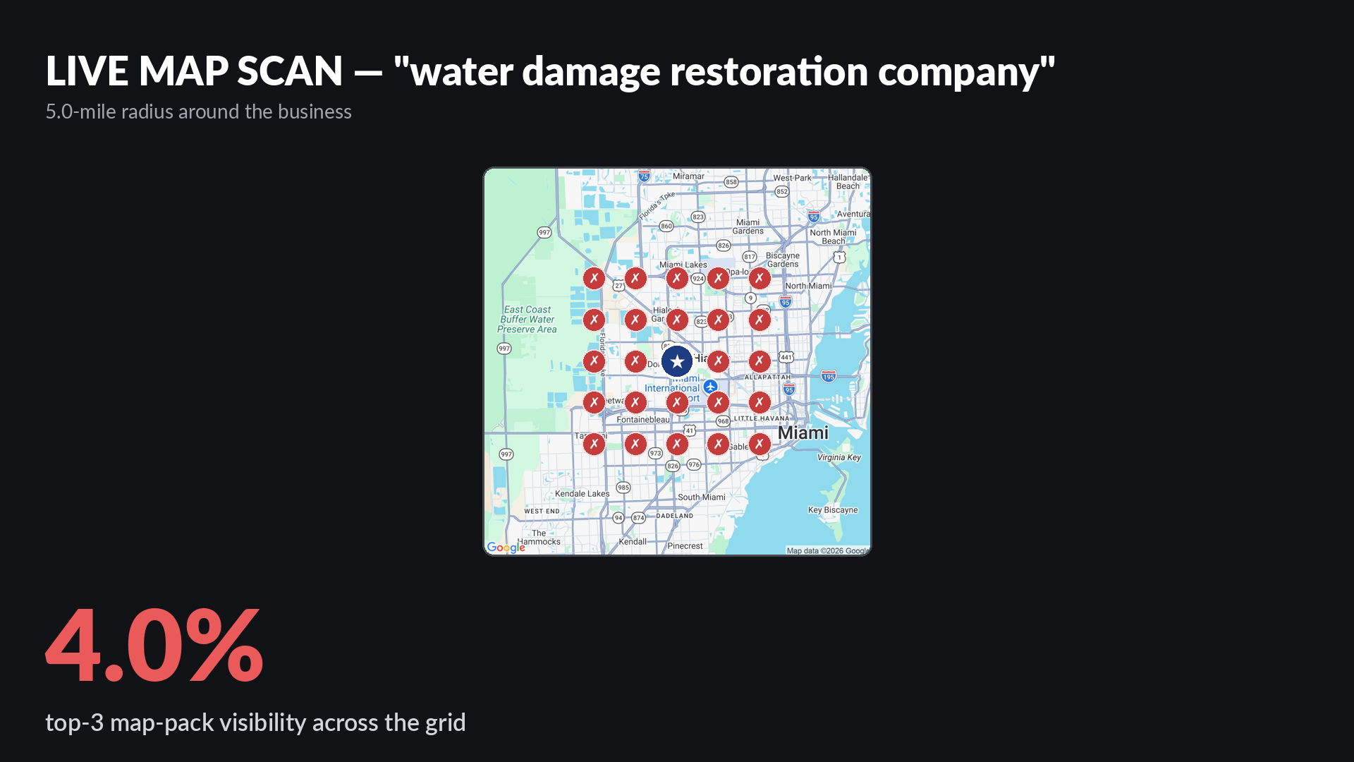 Live Google map-pack grid scan for water damage restoration company around JD Restorations in Miami FL showing 4 percent top-3 visibility across a 5-mile radius