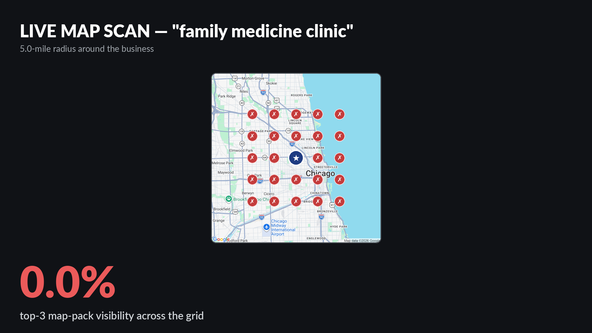 Live Google map-pack grid scan for family medicine clinic around M. Chávez, MD, SC in Chicago IL showing 0% top-3 visibility across a 5-mile radius