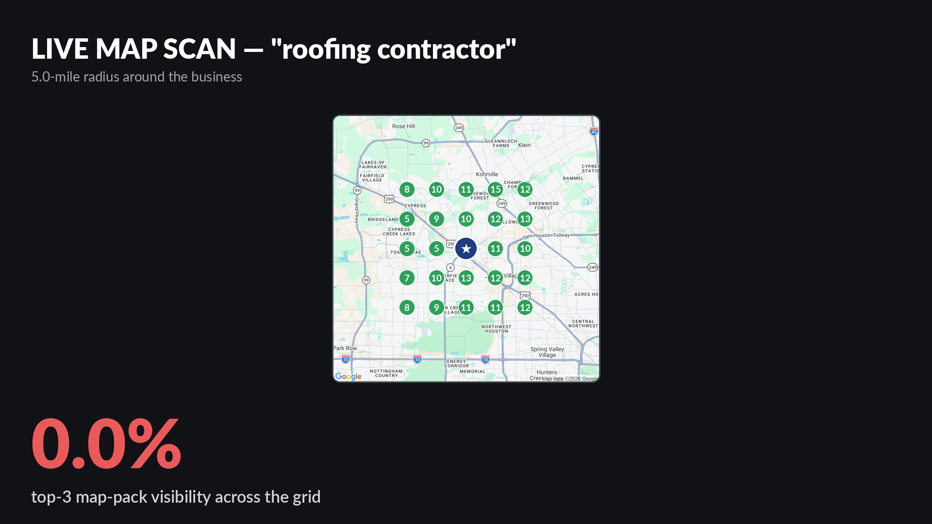 Live Google map-pack grid scan for roofing contractor around Moss Roofing Houston showing 0 percent top-3 visibility across a 5-mile radius