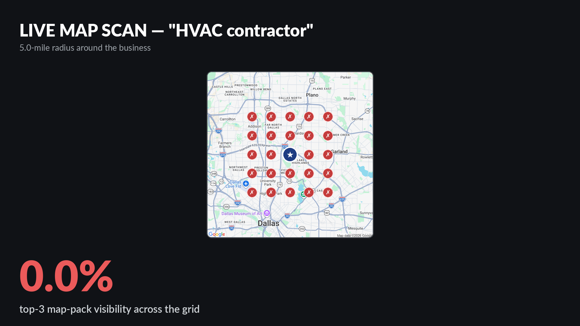 Live Google map-pack grid scan for HVAC contractor around Rescue Air and Plumbing in Dallas TX showing 0 percent top-3 visibility across a 5-mile radius