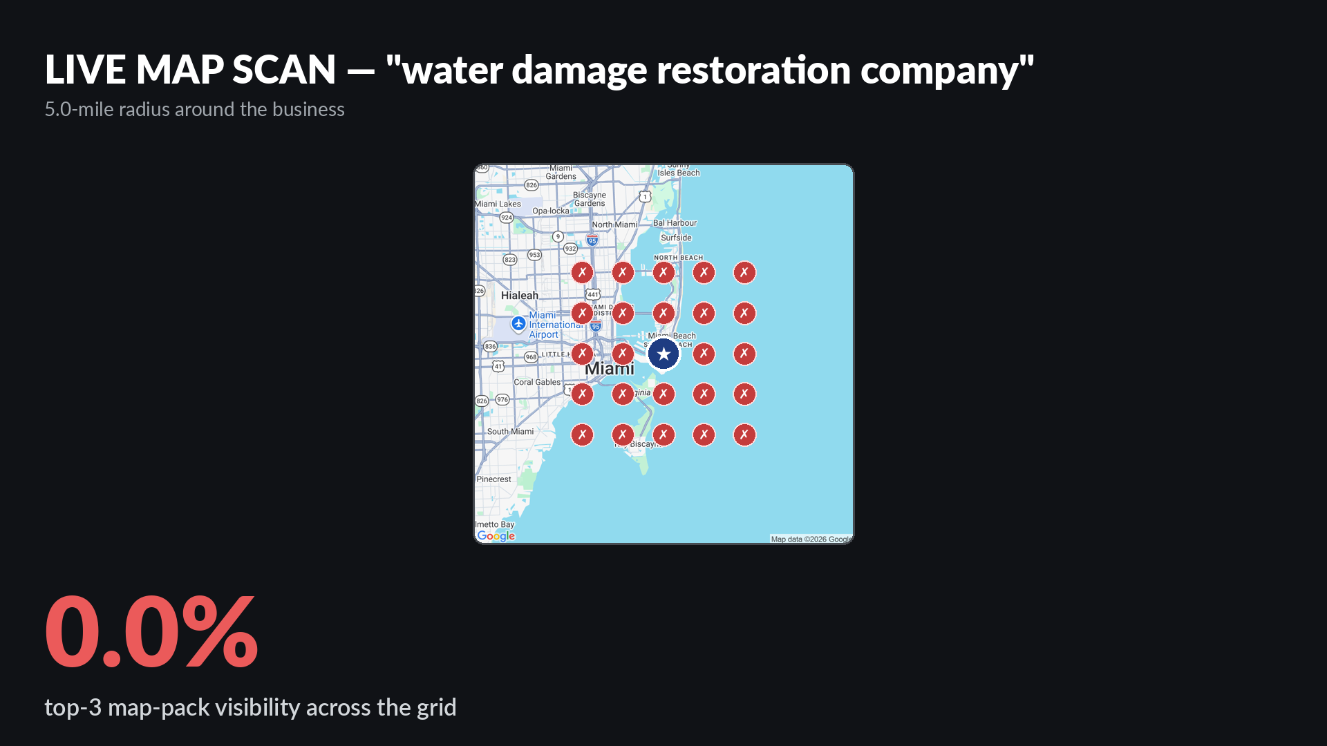 Live Google map-pack grid scan for water damage restoration company around Sir Clean Corp. in Miami Beach FL showing 0 percent top-3 visibility across a 5-mile radius