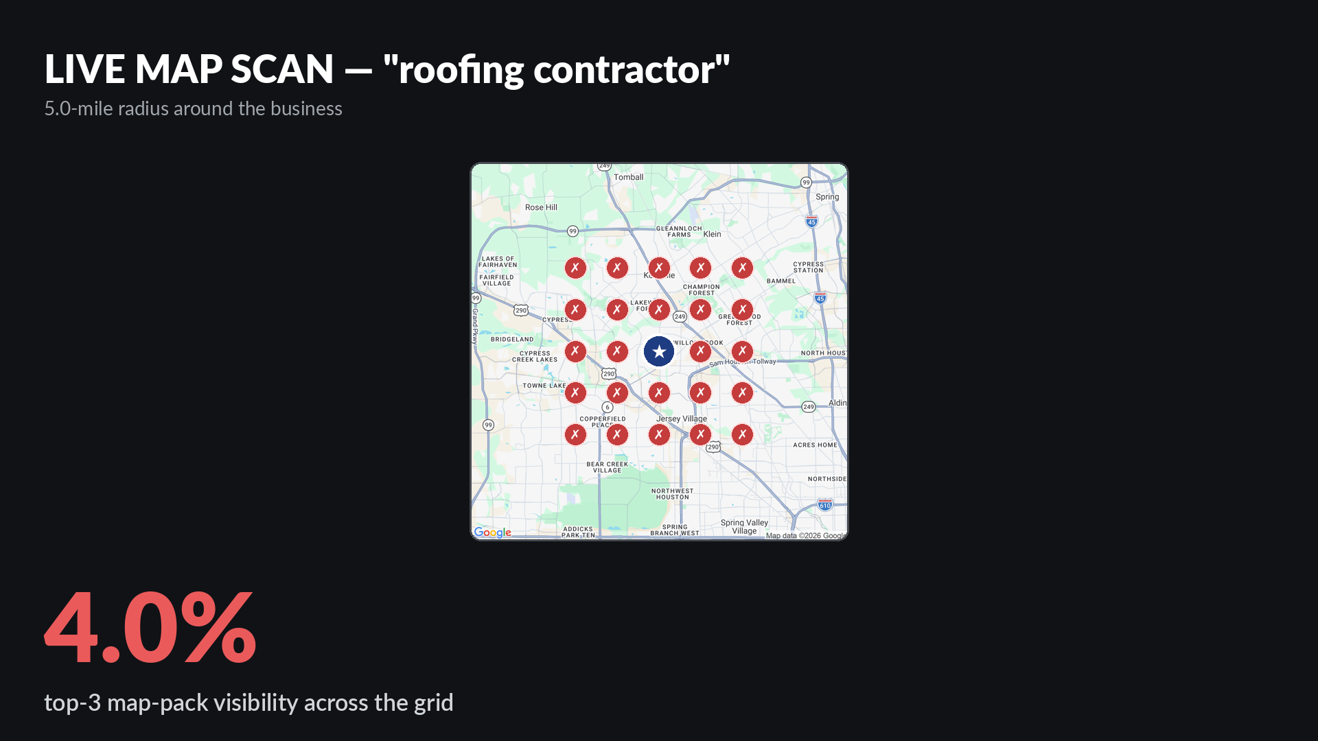 Live Google map-pack grid scan for roofing contractor around Southwestern Roofing TM in Houston TX showing 4 percent top-3 visibility across a 5-mile radius