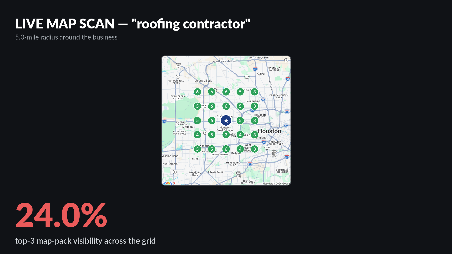 Live Google map-pack grid scan for roofing contractor around TrueWorks Roofing in Houston showing 24 percent top-3 visibility across a 5-mile radius with average rank 4.7